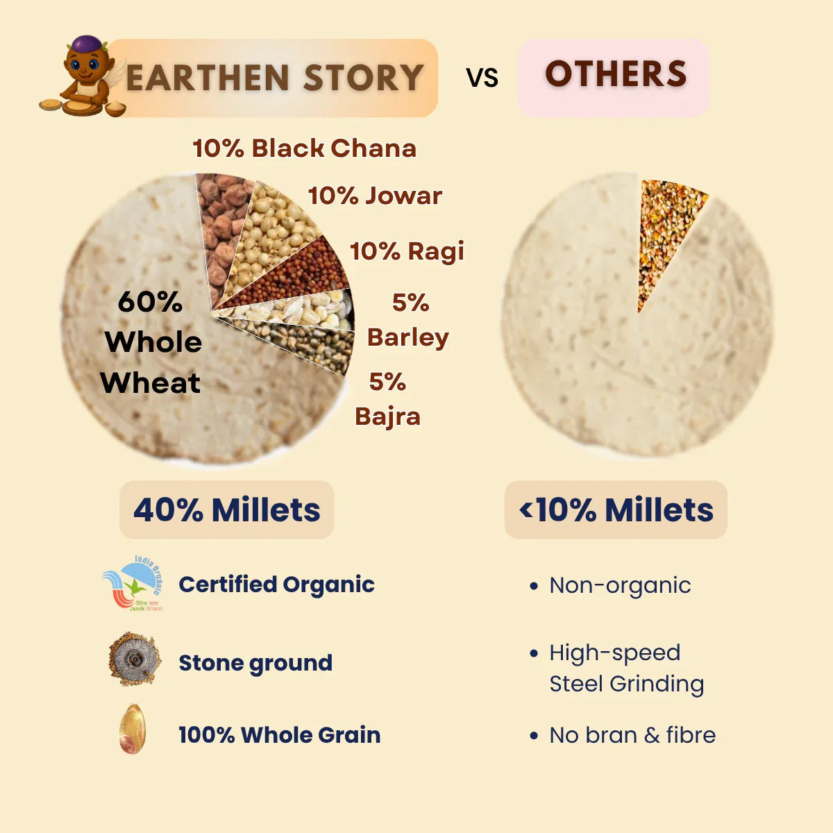 Organic Multigrain Atta/Flour
