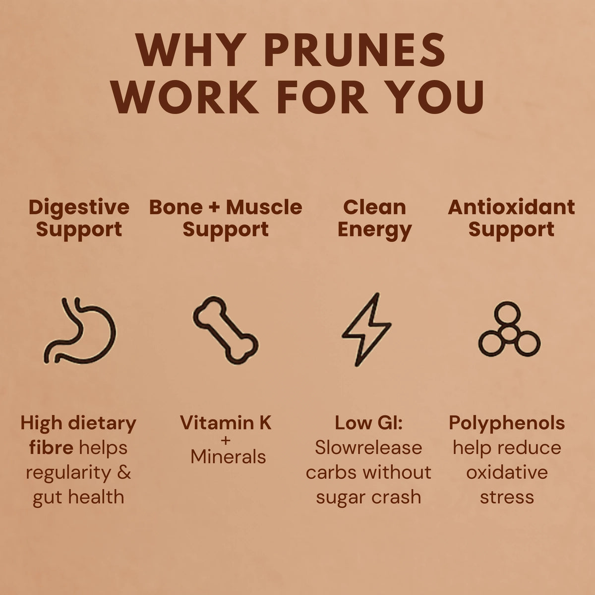 Infographic showing four health benefits of prunes: digestive support, bone and muscle support, clean energy, and antioxidant support