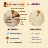 Earthen Story multigrain atta comparison infographic showing 60% whole wheat, 40% millets, organic certification, and stone grinding process.