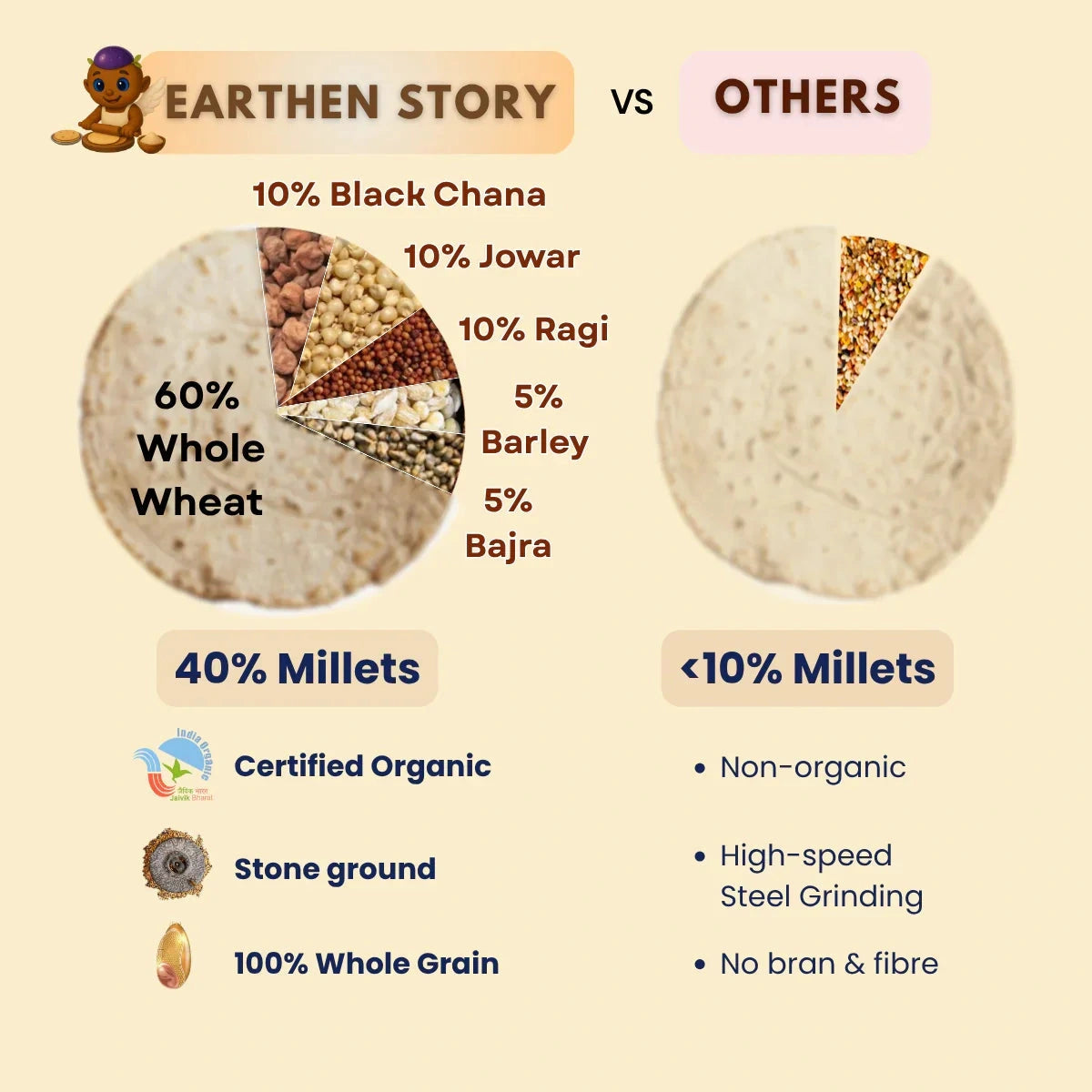 Earthen Story multigrain atta comparison infographic showing 60% whole wheat, 40% millets, organic certification, and stone grinding process.