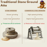 Traditional stone ground atta vs commercial steel grinding comparison showing nutritional benefits of slow grinding process